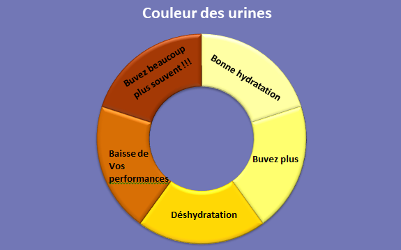 rond urine
